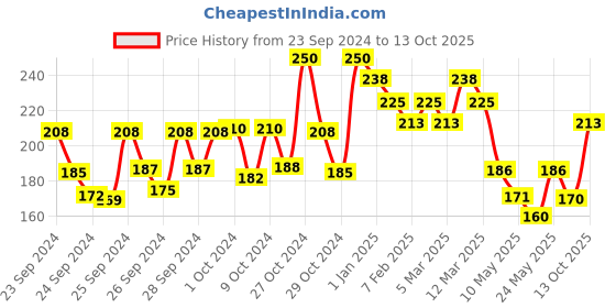 ajio.com lakme 9to5 Powerplay Insta-Manicure Nail Enamel - Lemon Burst lakme Price History Graph from 23 Sep 2024 to 13 Oct 2025