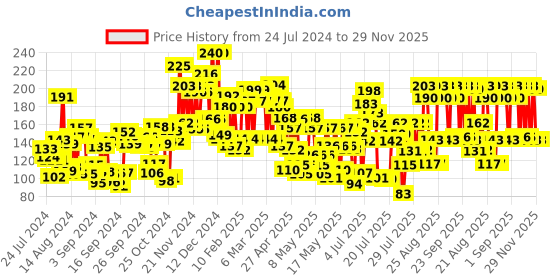 ajio.com lakme 9To5 Primer + Gloss Nail Colour - Scarlet Blaze lakme Price History Graph from 24 Jul 2024 to 29 Nov 2025