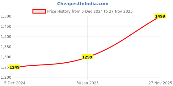 ajio.com 9ty3ree Men Quilted Regular Fit Puffer Jacket 9ty3ree Price History Graph from 5 Dec 2024 to 27 Nov 2025