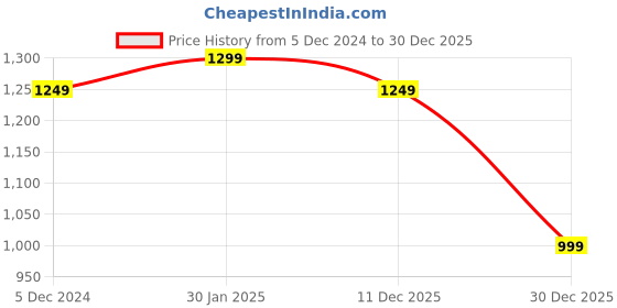 ajio.com 9ty3ree Men Quilted Regular Fit Puffer Jacket 9ty3ree Price History Graph from 5 Dec 2024 to 30 Dec 2025