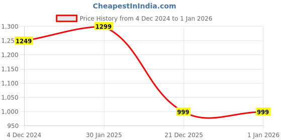 ajio.com 9ty3ree Men Quilted Regular Fit Puffer Jacket 9ty3ree Price History Graph from 4 Dec 2024 to 1 Jan 2026