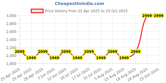 ajio.com a fragrance story Women Ayodhya Perfume-100 ml a fragrance story Price History Graph from 25 Apr 2025 to 25 Oct 2025