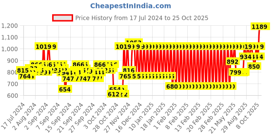 ajio.com mothercare A-line Cotton Dress with Front Pockets mothercare Price History Graph from 17 Jul 2024 to 24 Oct 2025