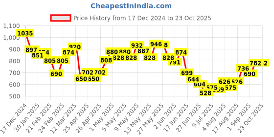 ajio.com mini klub A-line Dress with Back Tie-Up mini klub Price History Graph from 17 Dec 2024 to 23 Oct 2025