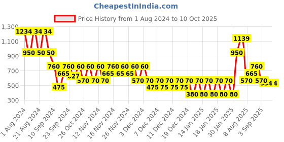 ajio.com svrnaa by azorte A-Line Dress with Button Accent svrnaa by azorte Price History Graph from 1 Aug 2024 to 10 Oct 2025