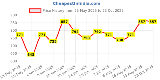 ajio.com peppermint A-line Dress with Cold-Shoulder Sleeves peppermint Price History Graph from 25 May 2025 to 23 Oct 2025