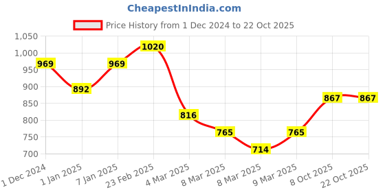 ajio.com cherry crumble by nitt hyman A-Line Dress with Embellished Detail cherry crumble by nitt hyman Price History Graph from 1 Dec 2024 to 22 Oct 2025