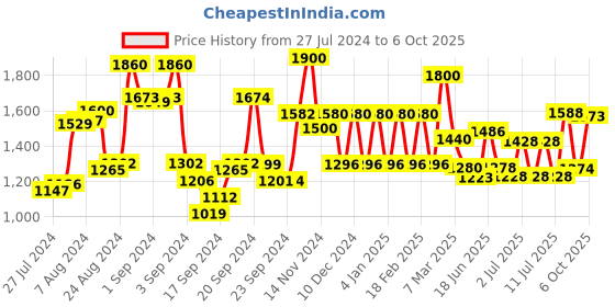 ajio.com A-Line Dress with Embellished Yoke Price History Graph from 27 Jul 2024 to 6 Oct 2025