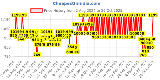 ajio.com mothercare A-line Dress with Embroidery mothercare Price History Graph from 2 Aug 2024 to 29 Oct 2025
