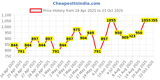 ajio.com peppermint A-line Dress with Flared Sleeves peppermint Price History Graph from 24 Apr 2025 to 23 Oct 2025