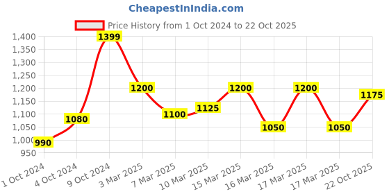 ajio.com v&m A-line Dress with Insert Pocket v&m Price History Graph from 1 Oct 2024 to 22 Oct 2025