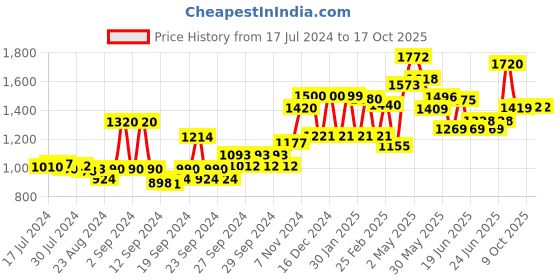 ajio.com w A-Line Dress with Insert Pockets w Price History Graph from 17 Jul 2024 to 16 Oct 2025