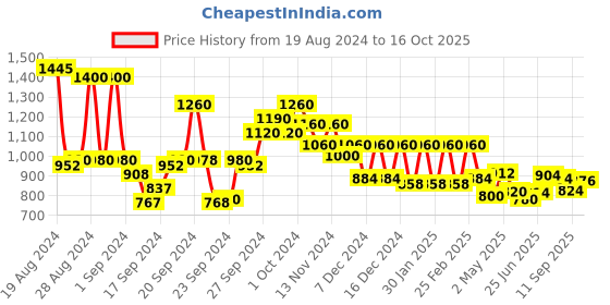 ajio.com A-Line Dress with Insert Pockets Price History Graph from 19 Aug 2024 to 16 Oct 2025