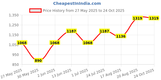 ajio.com peppermint A-line Dress with Lace Sleeves peppermint Price History Graph from 27 May 2025 to 23 Oct 2025