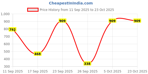 ajio.com united colors of benetton A-Line Dress with Patch Pockets united colors of benetton Price History Graph from 11 Sep 2025 to 23 Oct 2025