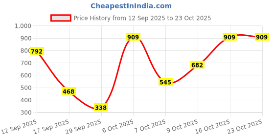 ajio.com united colors of benetton A-Line Dress with Patch Pockets united colors of benetton Price History Graph from 12 Sep 2025 to 23 Oct 2025