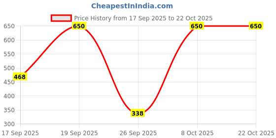 ajio.com united colors of benetton A-Line Dress with Patch Pockets united colors of benetton Price History Graph from 17 Sep 2025 to 22 Oct 2025