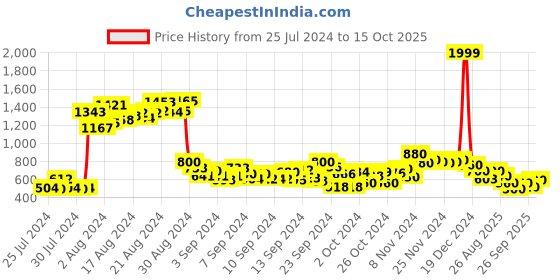 ajio.com hello design A-line Dress with Ruffle Detail hello design Price History Graph from 25 Jul 2024 to 15 Oct 2025