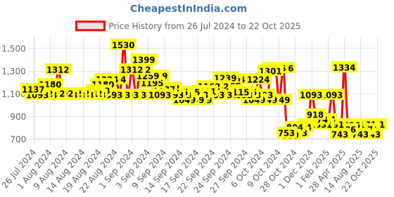 ajio.com pspeaches A-Line Dress with Shrug pspeaches Price History Graph from 26 Jul 2024 to 22 Oct 2025