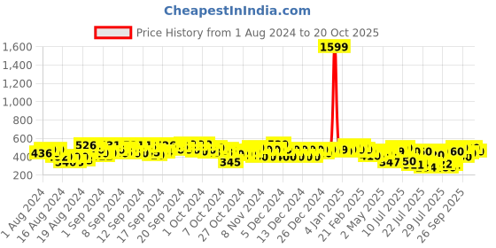 ajio.com myshka A-Line Dress with Side Slit myshka Price History Graph from 1 Aug 2024 to 20 Oct 2025