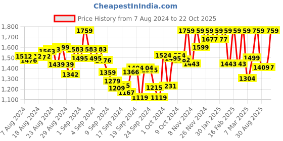 ajio.com fashor A-Line Dress with Striped Jacket fashor Price History Graph from 7 Aug 2024 to 22 Oct 2025