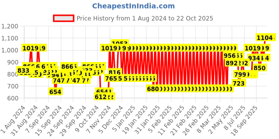 ajio.com mothercare A-line Dress with Striped Pants mothercare Price History Graph from 1 Aug 2024 to 22 Oct 2025