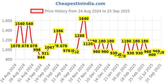 ajio.com A-Line Dress with Tie-Up Price History Graph from 24 Aug 2024 to 25 Sep 2025