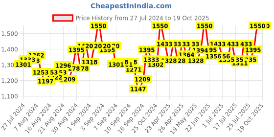 ajio.com mamma's maternity A-line Dress with Tie Up Waist mamma's maternity Price History Graph from 27 Jul 2024 to 17 Oct 2025