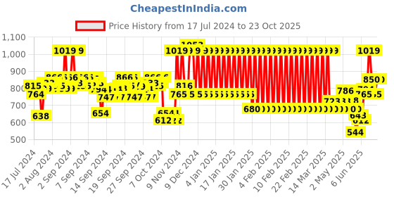 ajio.com mothercare A-line Dress with Tights mothercare Price History Graph from 17 Jul 2024 to 23 Oct 2025