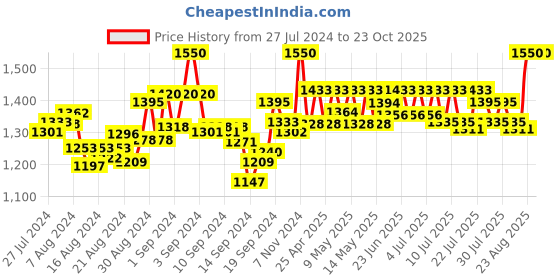 ajio.com mamma's maternity A-line Dress with Waist Tie Up mamma's maternity Price History Graph from 27 Jul 2024 to 23 Oct 2025