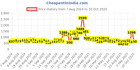 ajio.com aurelia A-line Kurta with Back Tie-Up aurelia Price History Graph from 7 Aug 2024 to 20 Oct 2025