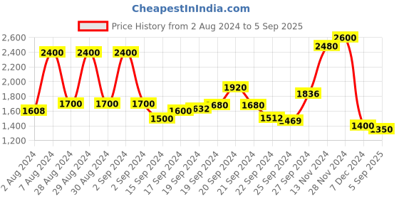 ajio.com A-line Kurta with Embroidered Yoke Price History Graph from 2 Aug 2024 to 5 Sep 2025
