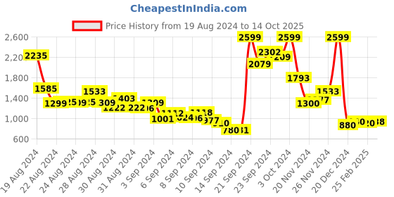 ajio.com A-Line Kurta with Embroidered Yoke Price History Graph from 19 Aug 2024 to 14 Oct 2025