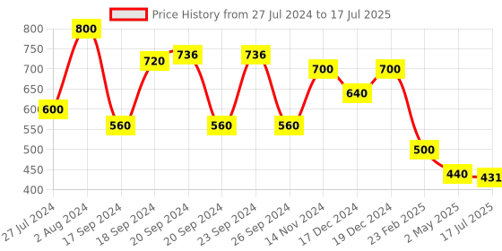 ajio.com mauka A-line Kurta with insert Pockets mauka Price History Graph from 27 Jul 2024 to 17 Jul 2025