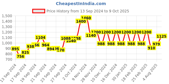 ajio.com A-Line Kurta with Insert Pockets Price History Graph from 13 Sep 2024 to 9 Oct 2025