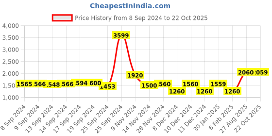 ajio.com A-Line Kurta with Kota Jacket Price History Graph from 8 Sep 2024 to 22 Oct 2025