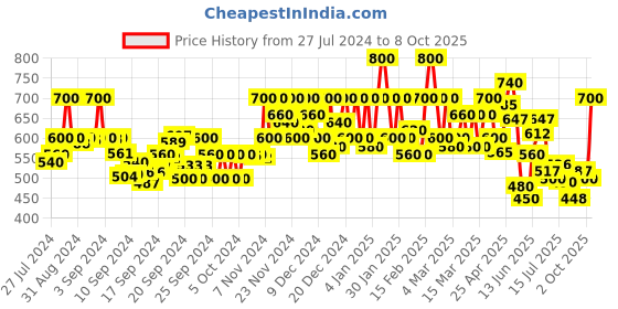 ajio.com marcia A-Line Kurta with Mandarin Collar marcia Price History Graph from 27 Jul 2024 to 8 Oct 2025