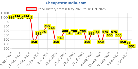 ajio.com svrnaa by azorte A-Line Kurta with Pintucks Beads svrnaa by azorte Price History Graph from 8 May 2025 to 18 Oct 2025