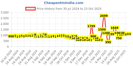 ajio.com encrustd A-Line Lace Skirt encrustd Price History Graph from 30 Jul 2024 to 23 Oct 2025