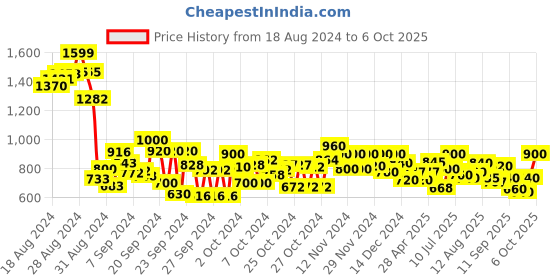ajio.com hello design A-line Maxi Dress with Jacket hello design Price History Graph from 18 Aug 2024 to 6 Oct 2025