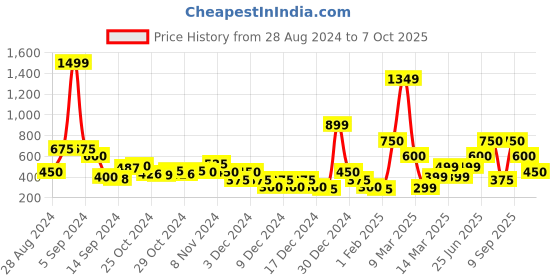 ajio.com sam A-Line Mini Skirt with Front Slits sam Price History Graph from 28 Aug 2024 to 7 Oct 2025
