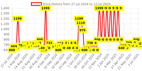 ajio.com tweeny mini A-Line Skirt with Button Closure tweeny mini Price History Graph from 27 Jul 2024 to 11 Jul 2025