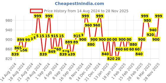 ajio.com janak 'n' masaaya A-Line Skirt with Elasticated Waist janak 'n' masaaya Price History Graph from 14 Aug 2024 to 28 Nov 2025