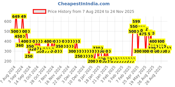 ajio.com outryt by azorte A-Line Skirt with Flap Pockets outryt by azorte Price History Graph from 7 Aug 2024 to 24 Nov 2025
