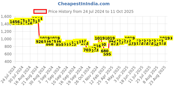 ajio.com demoza A-Line Skirt with Insert Pocket demoza Price History Graph from 24 Jul 2024 to 10 Oct 2025