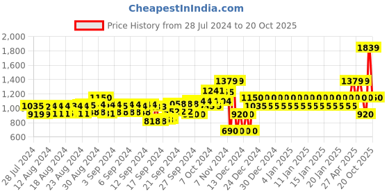 ajio.com gap A-Line Skirt with Insert Pockets gap Price History Graph from 28 Jul 2024 to 20 Oct 2025