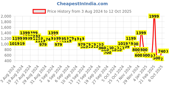 ajio.com blue giraffe A-Line Skirt with Insert Pockets blue giraffe Price History Graph from 3 Aug 2024 to 11 Oct 2025