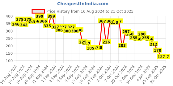 ajio.com ketch A-Line Skirt with Ruched Detailing ketch Price History Graph from 16 Aug 2024 to 20 Oct 2025