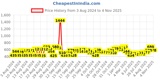 ajio.com cherry crumble by nitt hyman A-line Skirt with Suspenders cherry crumble by nitt hyman Price History Graph from 3 Aug 2024 to 4 Nov 2025