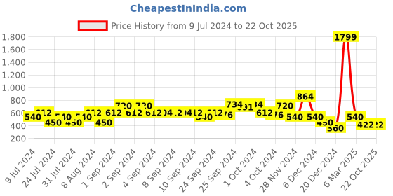 ajio.com lee cooper A-line Skirt with Waist Tie-Up lee cooper Price History Graph from 9 Jul 2024 to 21 Oct 2025